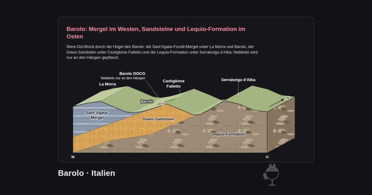 Barolo, Italien. Barolo: Mergel im Westen, Sandsteine und Lequio-Formation im Osten: La Morra, Barolo, Castiglione Falletto, Serralunga d’Alba, Barolo DOCG, Sant’Agata-Mergel, Diano-Sandstein, Lequio-Formation