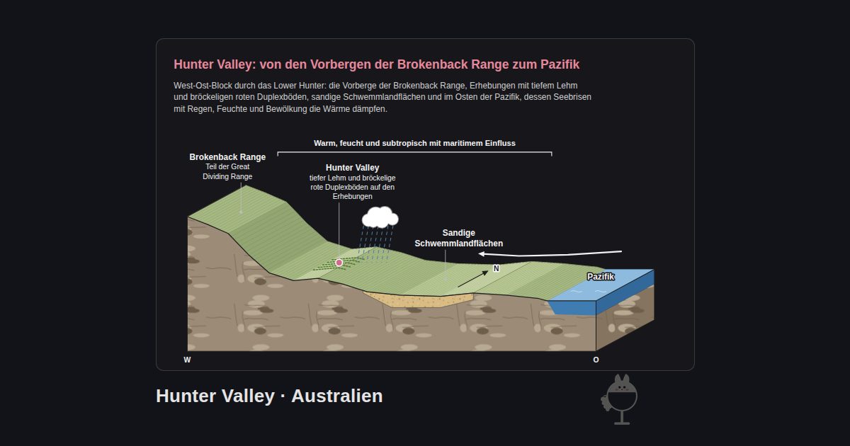 Hunter Valley, Australien. Hunter Valley: von den Vorbergen der Brokenback Range zum Pazifik: Brokenback Range, Hunter Valley, Sandige Schwemmlandflächen, Pazifik, Warm, feucht und subtropisch mit maritimem Einfluss