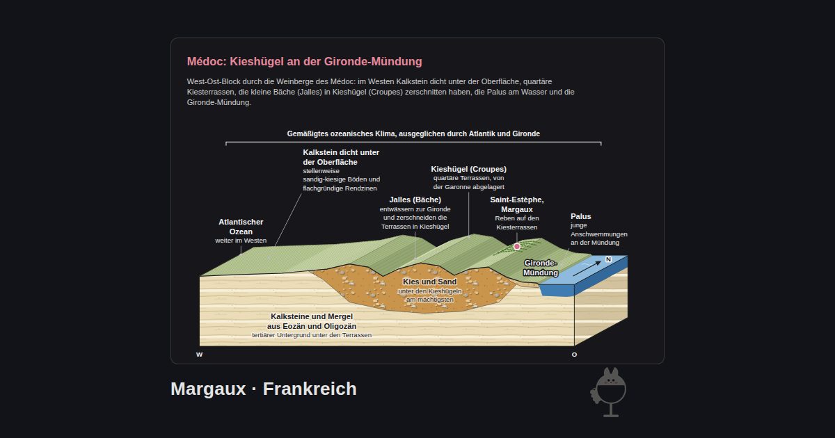 Margaux, Frankreich. Médoc: Kieshügel an der Gironde-Mündung: Palus, Jalles (Bäche), Saint-Estèphe, Margaux, Kieshügel (Croupes), Atlantischer Ozean, Kalkstein dicht unter der Oberfläche, Gironde-Mündung, Kies und Sand, Kalksteine und Mergel aus Eozän und Oligozän, Gemäßigtes ozeanisches Klima, ausgeglichen durch Atlantik und Gironde