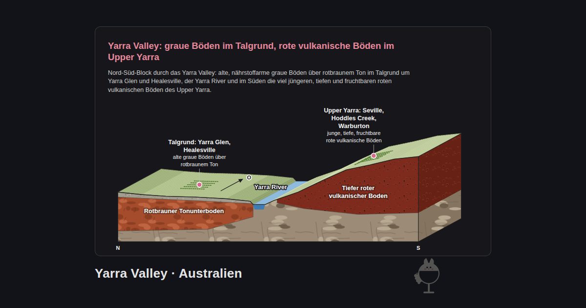 Yarra Valley, Australien. Yarra Valley: graue Böden im Talgrund, rote vulkanische Böden im Upper Yarra: Talgrund: Yarra Glen, Healesville, Yarra River, Upper Yarra: Seville, Hoddles Creek, Warburton, Tiefer roter vulkanischer Boden, Rotbrauner Tonunterboden
