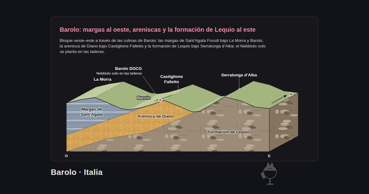 Barolo, Italia. Barolo: margas al oeste, areniscas y la formación de Lequio al este: La Morra, Barolo, Castiglione Falletto, Serralunga d’Alba, Barolo DOCG, Margas de Sant’Agata, Arenisca de Diano, Formación de Lequio