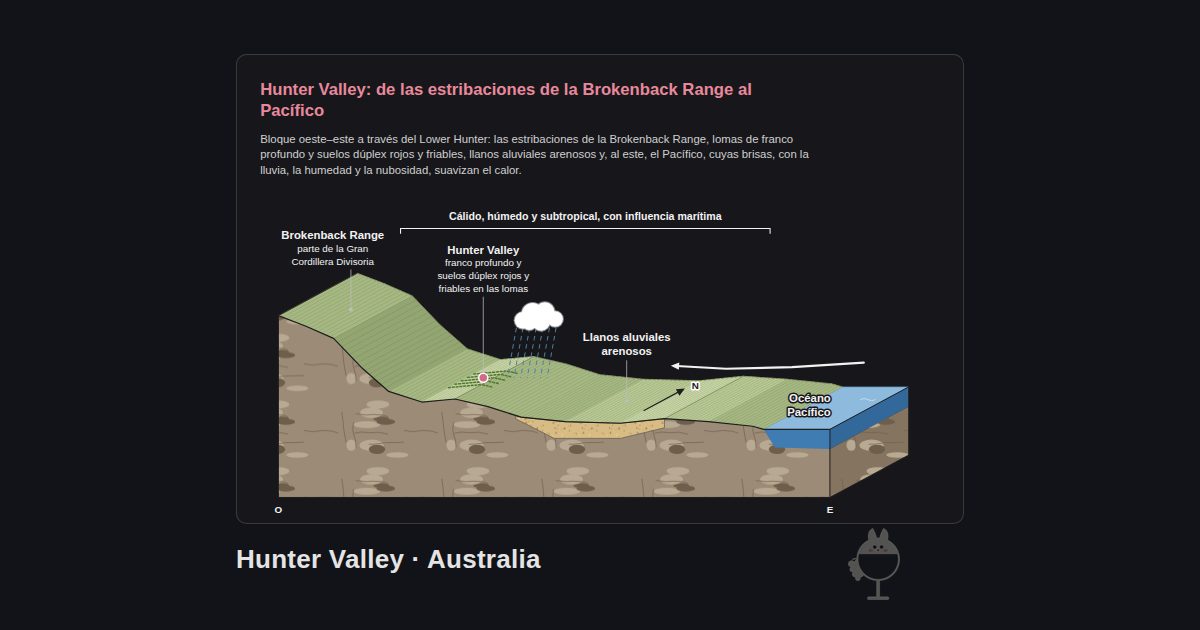 Hunter Valley, Australia. Hunter Valley: de las estribaciones de la Brokenback Range al Pacífico: Brokenback Range, Hunter Valley, Llanos aluviales arenosos, Océano Pacífico, Cálido, húmedo y subtropical, con influencia marítima