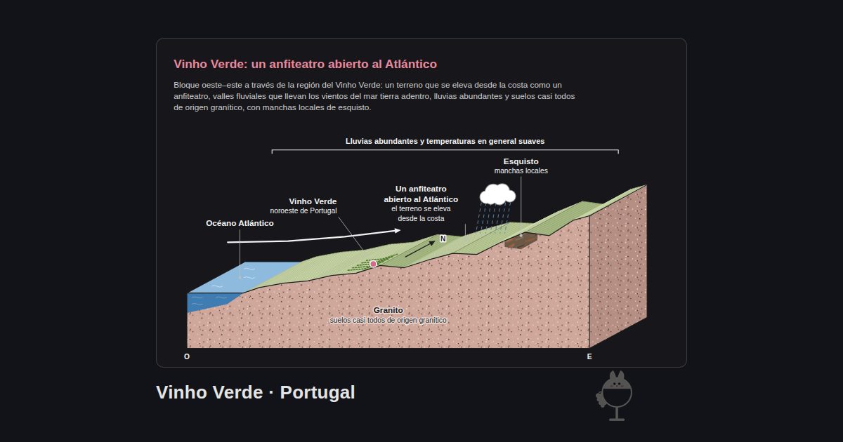 Vinho Verde, Portugal. Vinho Verde: un anfiteatro abierto al Atlántico: Océano Atlántico, Un anfiteatro abierto al Atlántico, Vinho Verde, Granito, Esquisto, Lluvias abundantes y temperaturas en general suaves