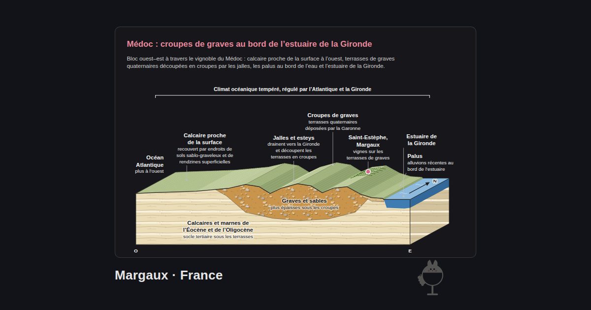 Margaux, France. Médoc : croupes de graves au bord de l’estuaire de la Gironde: Palus, Jalles et esteys, Saint-Estèphe, Margaux, Croupes de graves, Océan Atlantique, Calcaire proche de la surface, Estuaire de la Gironde, Graves et sables, Calcaires et marnes de l’Éocène et de l’Oligocène, Climat océanique tempéré, régulé par l’Atlantique et la Gironde