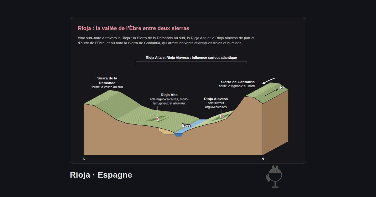 Rioja, Espagne. Rioja : la vallée de l’Èbre entre deux sierras: Èbre, Sierra de la Demanda, Rioja Alta, Rioja Alavesa, Sierra de Cantabria, Rioja Alta et Rioja Alavesa : influence surtout atlantique