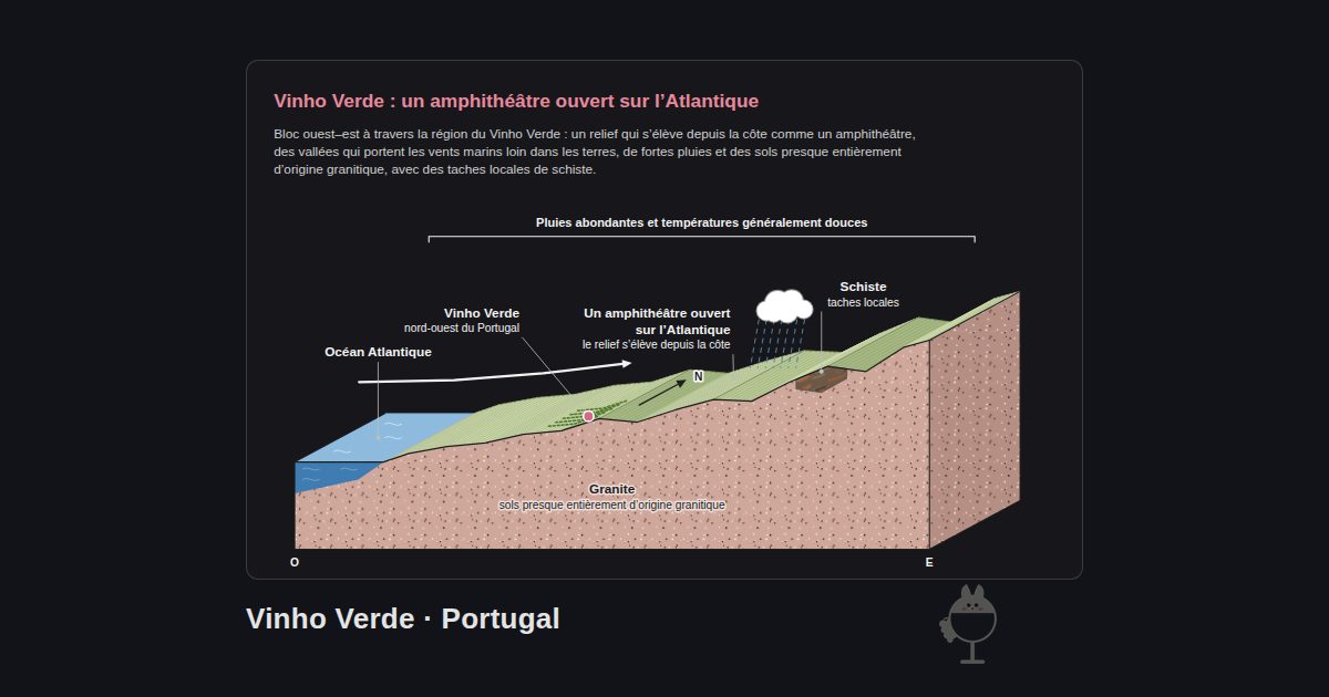 Vinho Verde, Portugal. Vinho Verde : un amphithéâtre ouvert sur l’Atlantique: Océan Atlantique, Un amphithéâtre ouvert sur l’Atlantique, Vinho Verde, Granite, Schiste, Pluies abondantes et températures généralement douces