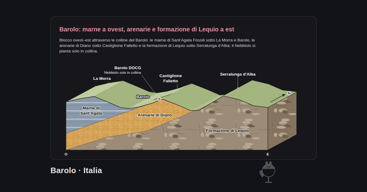 Barolo, Italia. Barolo: marne a ovest, arenarie e formazione di Lequio a est: La Morra, Barolo, Castiglione Falletto, Serralunga d’Alba, Barolo DOCG, Marne di Sant’Agata, Arenarie di Diano, Formazione di Lequio