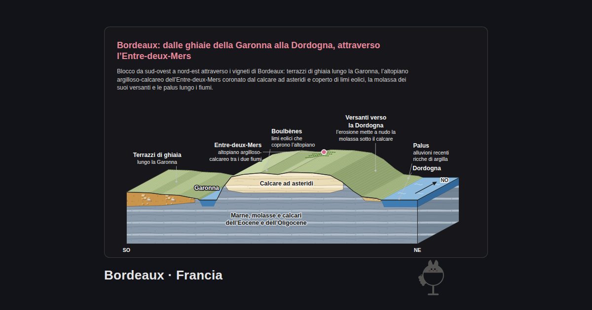 Bordeaux, Francia. Bordeaux: dalle ghiaie della Garonna alla Dordogna, attraverso l’Entre-deux-Mers: Dordogna, Boulbènes, Garonna, Entre-deux-Mers, Palus, Terrazzi di ghiaia, Versanti verso la Dordogna, Calcare ad asteridi, Marne, molasse e calcari dell’Eocene e dell’Oligocene