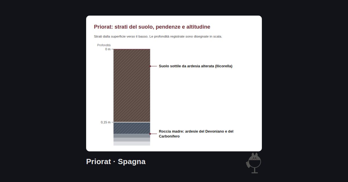 Priorat, Spagna. Priorat: strati del suolo, pendenze e altitudine: Suolo sottile da ardesia alterata (llicorella) (0–0,15 m); Roccia madre: ardesie del Devoniano e del Carbonifero (0,15 m+)