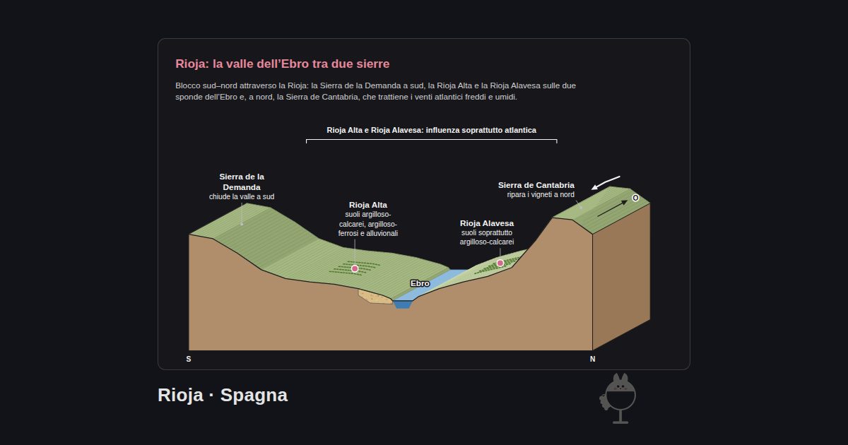 Rioja, Spagna. Rioja: la valle dell’Ebro tra due sierre: Ebro, Sierra de la Demanda, Rioja Alta, Rioja Alavesa, Sierra de Cantabria, Rioja Alta e Rioja Alavesa: influenza soprattutto atlantica