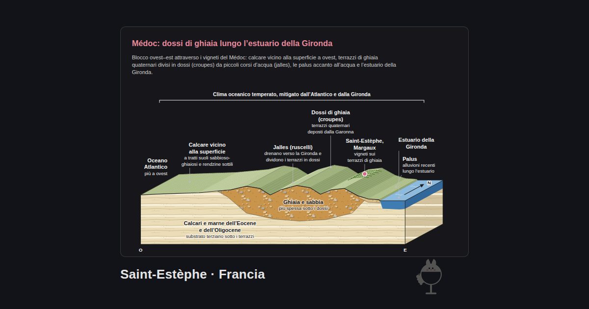 Saint-Estèphe, Francia. Médoc: dossi di ghiaia lungo l’estuario della Gironda: Palus, Jalles (ruscelli), Saint-Estèphe, Margaux, Dossi di ghiaia (croupes), Oceano Atlantico, Calcare vicino alla superficie, Estuario della Gironda, Ghiaia e sabbia, Calcari e marne dell’Eocene e dell’Oligocene, Clima oceanico temperato, mitigato dall’Atlantico e dalla Gironda