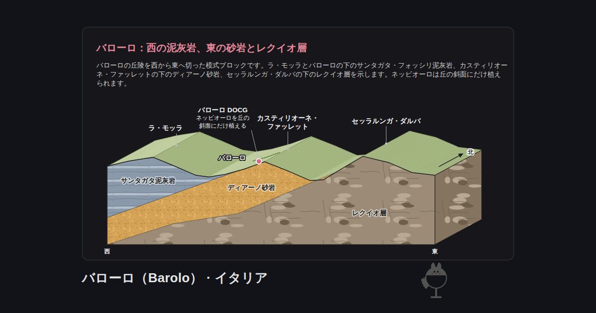 イタリア・バローロ（Barolo）の図。バローロ：西の泥灰岩、東の砂岩とレクイオ層：ラ・モッラ、バローロ、カスティリオーネ・ファッレット、セッラルンガ・ダルバ、バローロ DOCG、サンタガタ泥灰岩、ディアーノ砂岩、レクイオ層