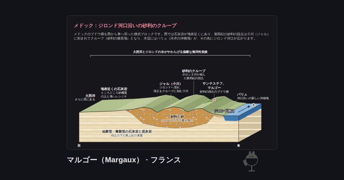 フランス・マルゴー(Margaux)の図。メドック:ジロンド河口沿いの砂利のクループ:パリュ、ジャル(小川)、サンテステフ、マルゴー、砂利のクループ、大西洋、地表近くの石灰岩、ジロンド河口、砂利と砂、始新世・漸新世の石灰岩と泥灰岩、大西洋とジロンドの水がやわらげる温暖な海洋性気候