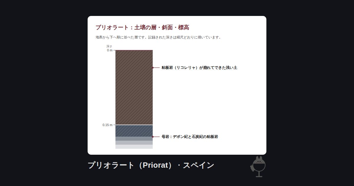 スペイン・プリオラート（Priorat）の図。プリオラート：土壌の層・斜面・標高：粘板岩（リコレリャ）が崩れてできた浅い土 (0〜0.15 m)、母岩：デボン紀と石炭紀の粘板岩 (0.15 m+)