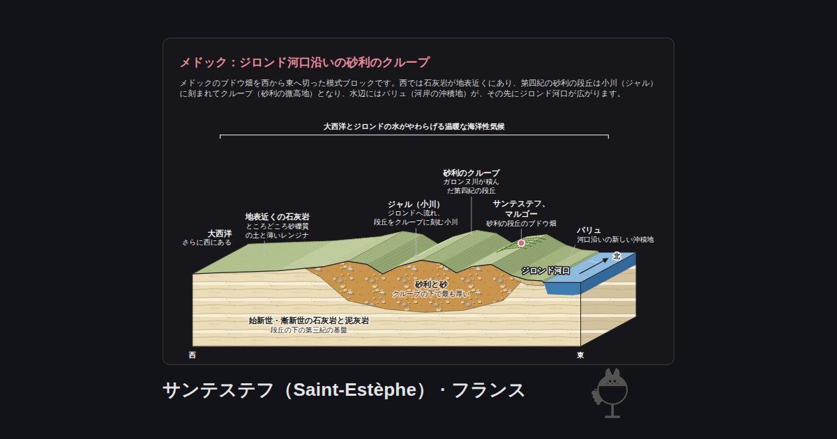 フランス・サンテステフ（Saint-Estèphe）の図。メドック：ジロンド河口沿いの砂利のクループ：パリュ、ジャル（小川）、サンテステフ、マルゴー、砂利のクループ、大西洋、地表近くの石灰岩、ジロンド河口、砂利と砂、始新世・漸新世の石灰岩と泥灰岩、大西洋とジロンドの水がやわらげる温暖な海洋性気候