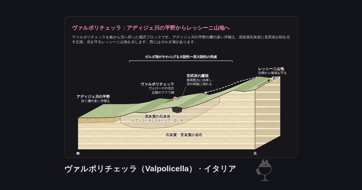 イタリア・ヴァルポリチェッラ（Valpolicella）の図。ヴァルポリチェッラ：アディジェ川の平野からレッシーニ山地へ：ヴァルポリチェッラ、玄武岩の露頭、アディジェ川の平野、レッシーニ山地、泥灰質の石灰岩、石灰質・苦灰質の岩石、ガルダ湖がやわらげる大陸性〜亜大陸性の気候
