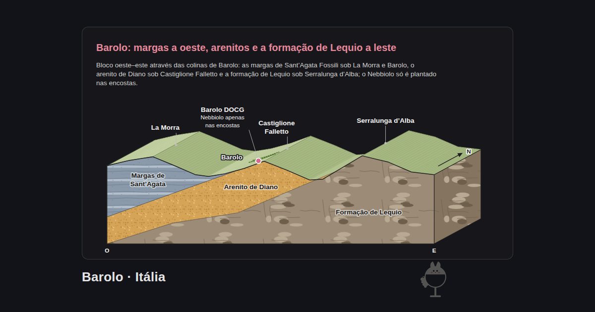 Barolo, Itália. Barolo: margas a oeste, arenitos e a formação de Lequio a leste: La Morra, Barolo, Castiglione Falletto, Serralunga d’Alba, Barolo DOCG, Margas de Sant’Agata, Arenito de Diano, Formação de Lequio