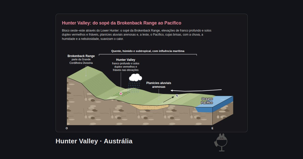 Hunter Valley, Austrália. Hunter Valley: do sopé da Brokenback Range ao Pacífico: Brokenback Range, Hunter Valley, Planícies aluviais arenosas, Oceano Pacífico, Quente, húmido e subtropical, com influência marítima