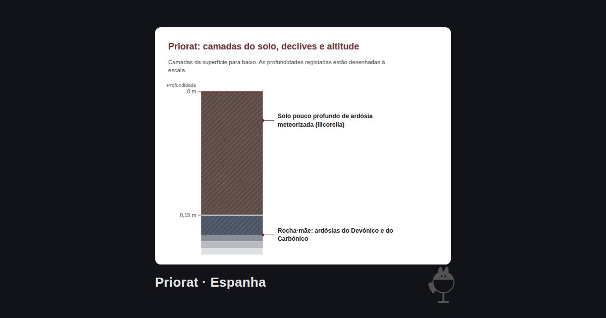 Priorat, Espanha. Priorat: camadas do solo, declives e altitude: Solo pouco profundo de ardósia meteorizada (llicorella) (0–0,15 m); Rocha-mãe: ardósias do Devónico e do Carbónico (0,15 m+)