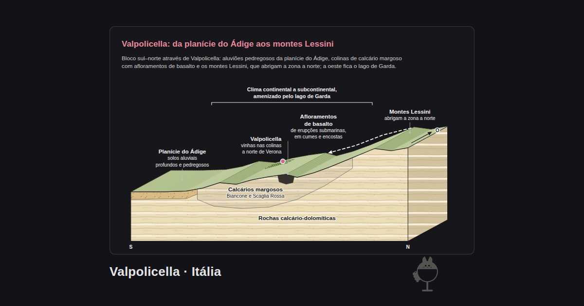 Valpolicella, Itália. Valpolicella: da planície do Ádige aos montes Lessini: Valpolicella, Afloramentos de basalto, Planície do Ádige, Montes Lessini, Calcários margosos, Rochas calcário-dolomíticas, Clima continental a subcontinental, amenizado pelo lago de Garda