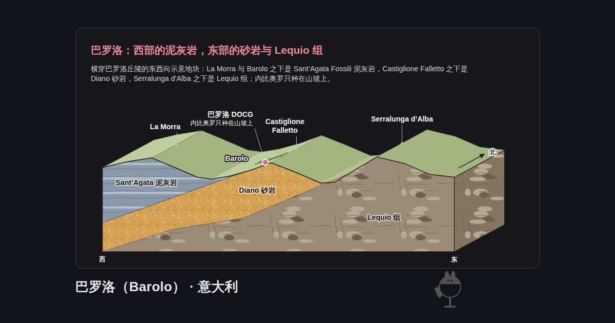 意大利巴罗洛(Barolo)的图示。巴罗洛:西部的泥灰岩,东部的砂岩与 Lequio 组:La Morra、Barolo、Castiglione Falletto、Serralunga d’Alba、巴罗洛 DOCG、Sant’Agata 泥灰岩、Diano 砂岩、Lequio 组