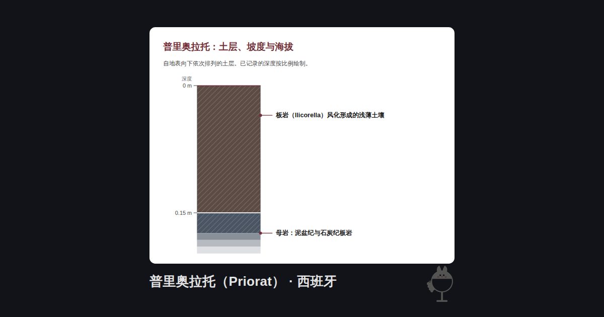 西班牙普里奥拉托（Priorat）的图示。普里奥拉托：土层、坡度与海拔：板岩（llicorella）风化形成的浅薄土壤 (0–0.15 m)、母岩：泥盆纪与石炭纪板岩 (0.15 m+)