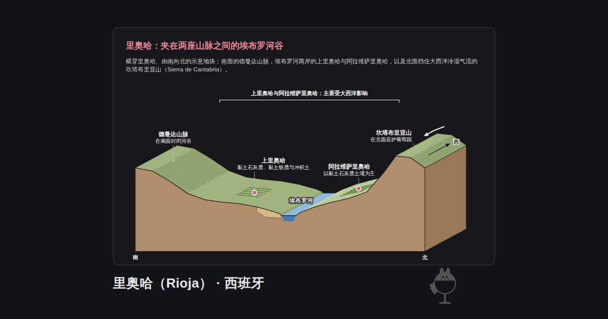 西班牙里奥哈（Rioja）的图示。里奥哈：夹在两座山脉之间的埃布罗河谷：埃布罗河、德曼达山脉、上里奥哈、阿拉维萨里奥哈、坎塔布里亚山、上里奥哈与阿拉维萨里奥哈：主要受大西洋影响