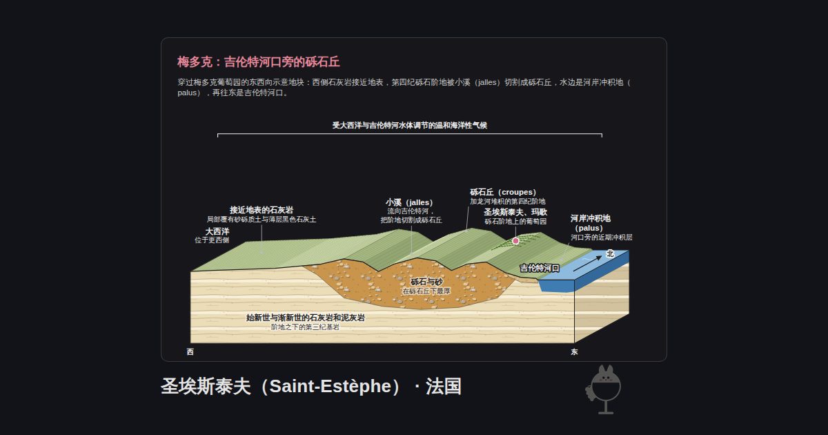 法国圣埃斯泰夫(Saint-Estèphe)的图示。梅多克:吉伦特河口旁的砾石丘:河岸冲积地(palus)、小溪(jalles)、圣埃斯泰夫、玛歌、砾石丘(croupes)、大西洋、接近地表的石灰岩、吉伦特河口、砾石与砂、始新世与渐新世的石灰岩和泥灰岩、受大西洋与吉伦特河水体调节的温和海洋性气候